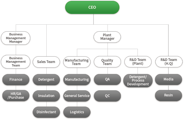 Organization Chart