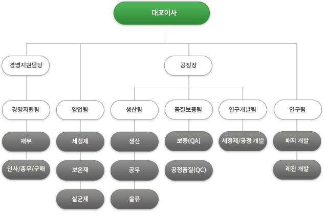 조직도